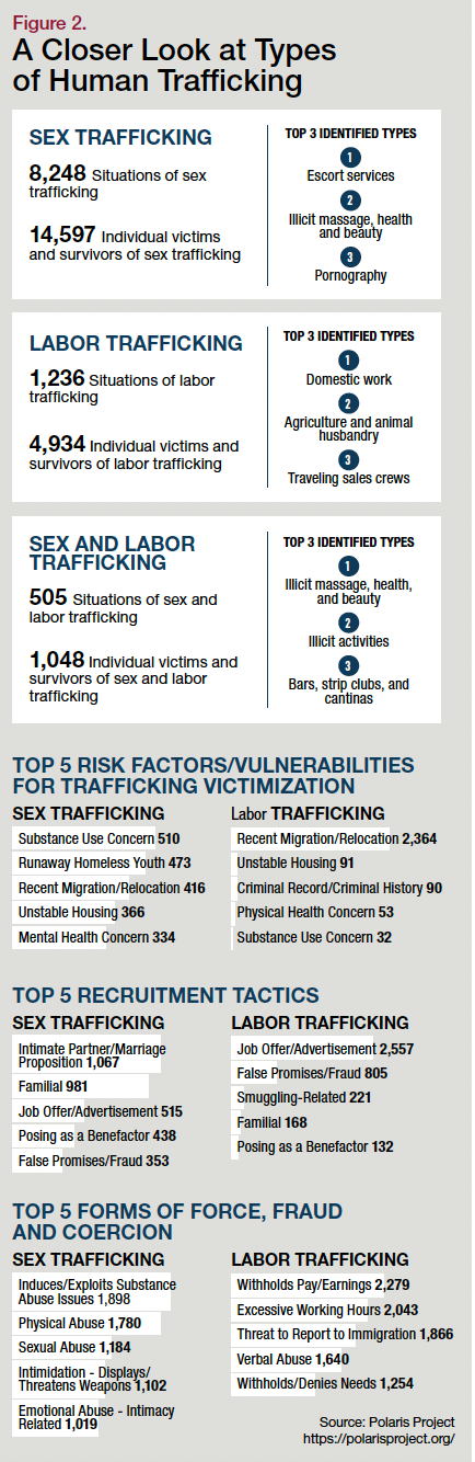 Figure 2. A Closer Look at Types of Human Trafficking