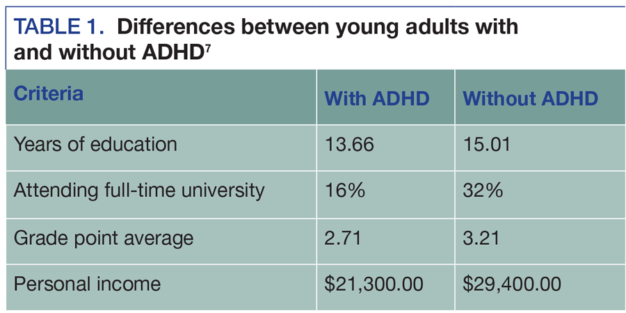 Differences between young adults with and without ADHD