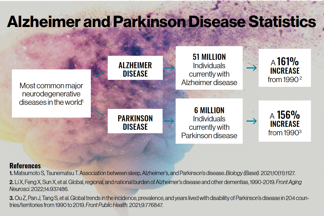 Alzheimer and Parkinson Disease Statistics
