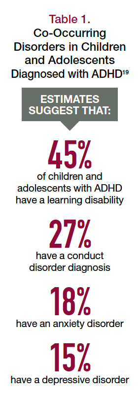 Table 1. Co-Occurring Disorders in Children and Adolescents Diagnosed with ADHD