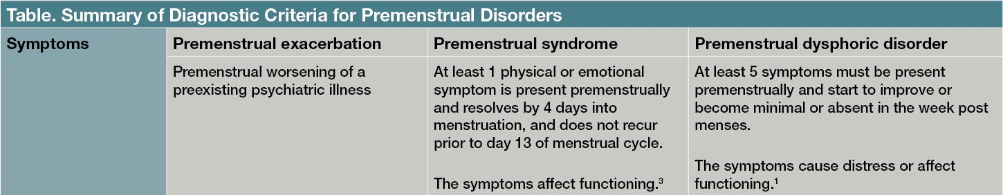 Table. Summary of Diagnostic Criteria for Premenstrual Disorders
