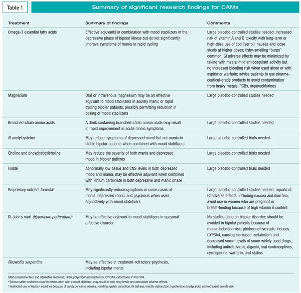 Table 1 – Summary of significant research findings for CAMs