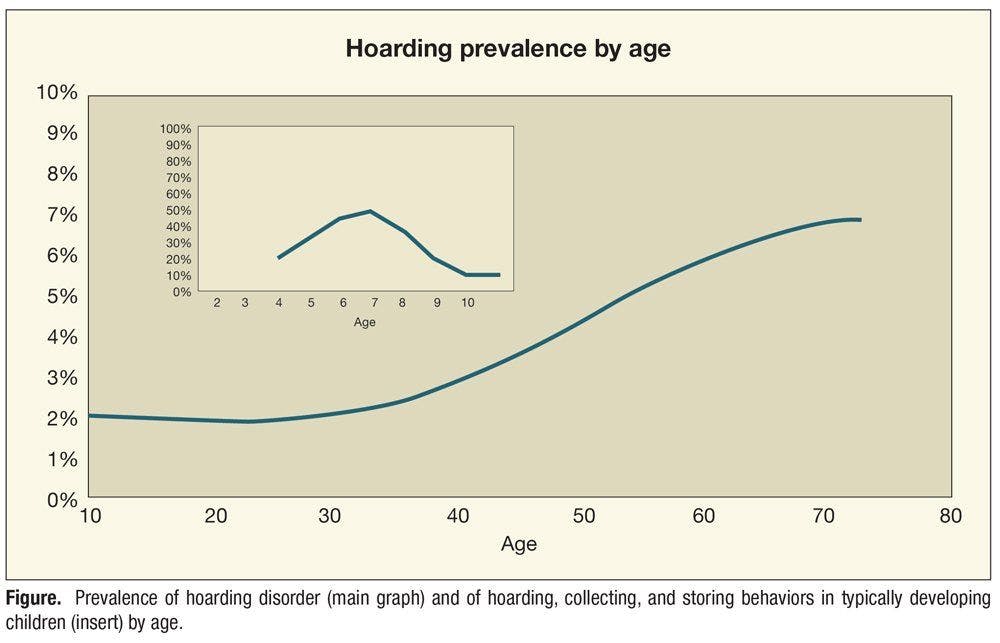 Hoarding prevalence by age