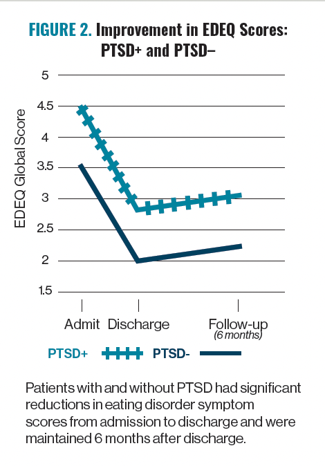 FIGURE 2. Improvement in EDEQ Scores: PTSD+ and PTSD–