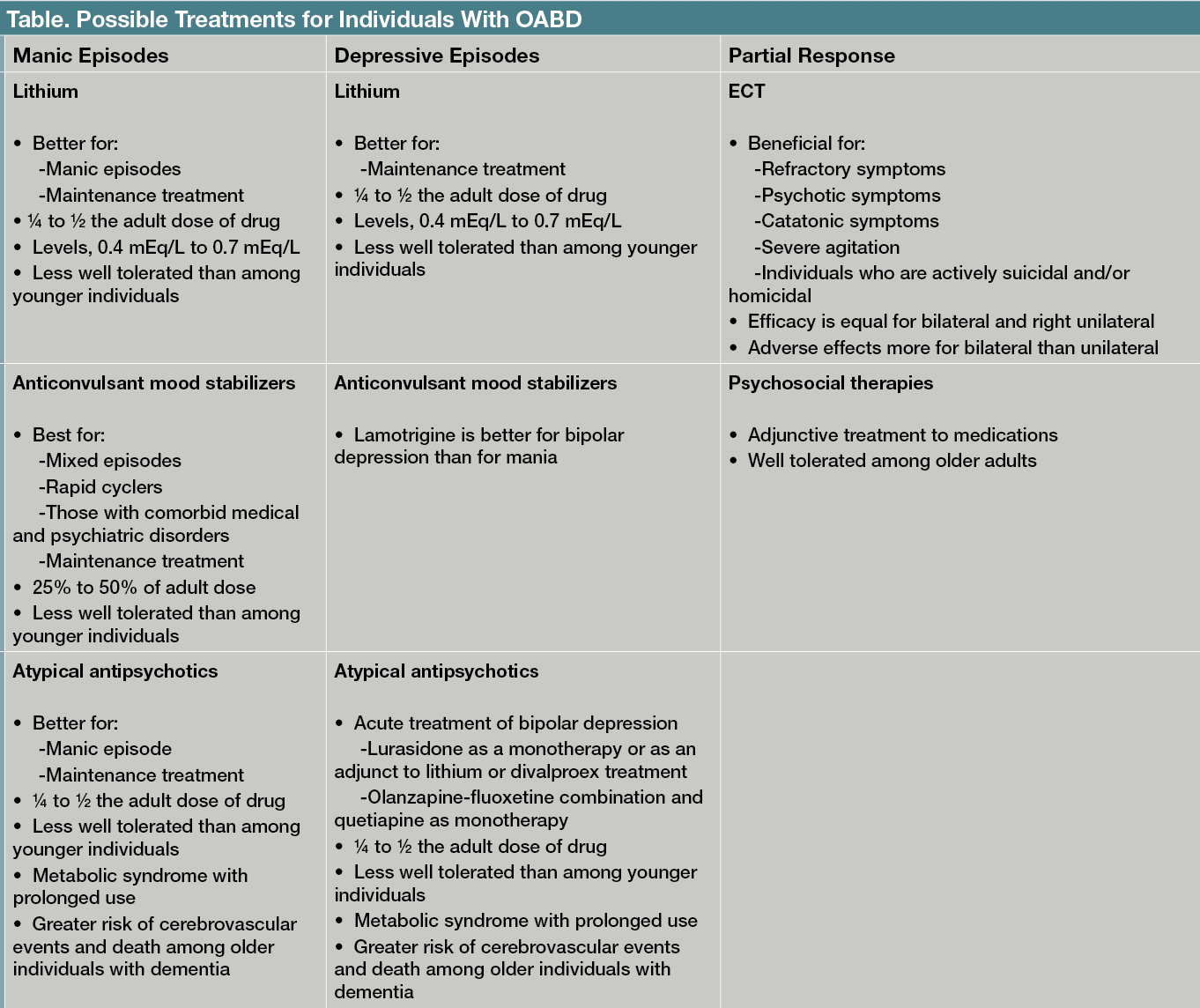 Table. Possible Treatments for Individuals With OABD 