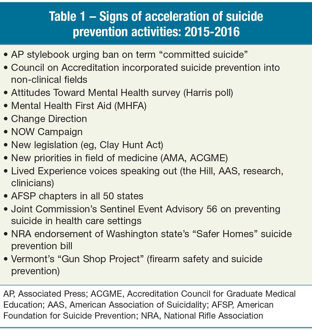 Signs of acceleration of suicide prevention activities: 2015-2016