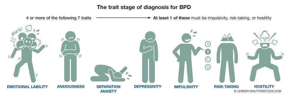The trait stage of diagnosis for BPD. @ Leremy/shutterstock.com