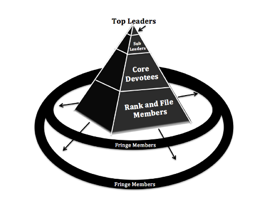Figure. The Command-and-Control Pyramid Structure of Authoritarian Cults