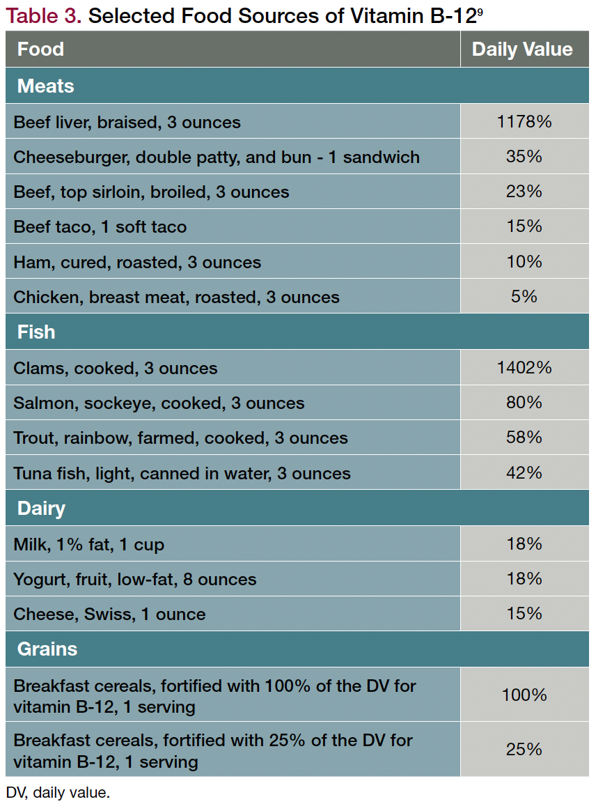 Table 3. Selected Food Sources of Vitamin B-12