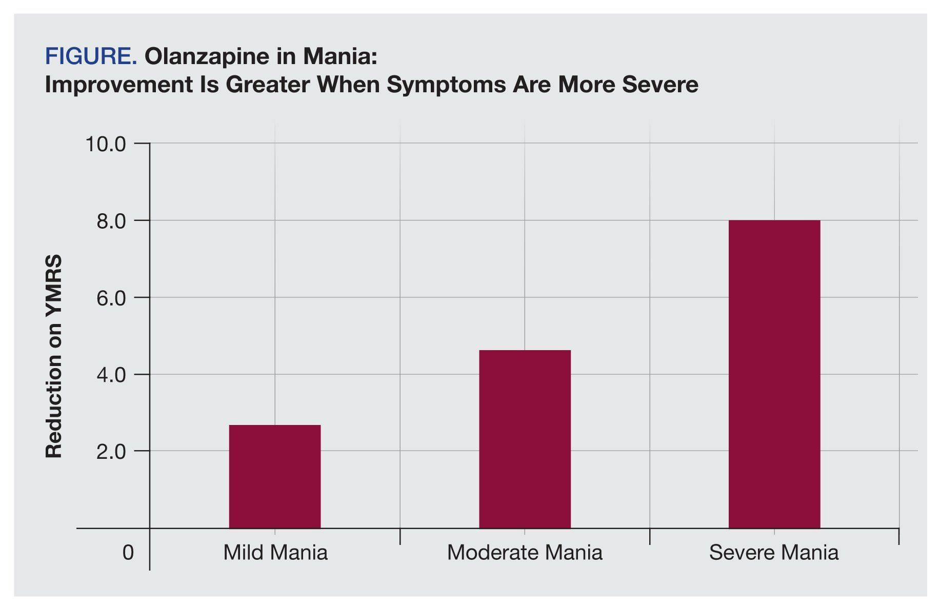 Olanzapine in Mania: Improvement Is Greater When Symptoms Are More Severe