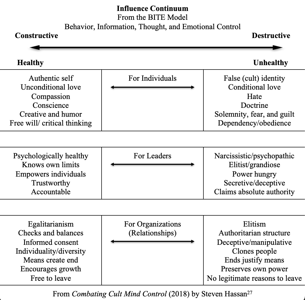 Table 1. The Influence Continuum