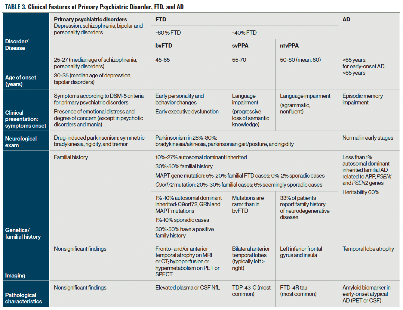 TABLE 3. Clinical Features of Primary Psychiatric Disorder, FTD, and AD