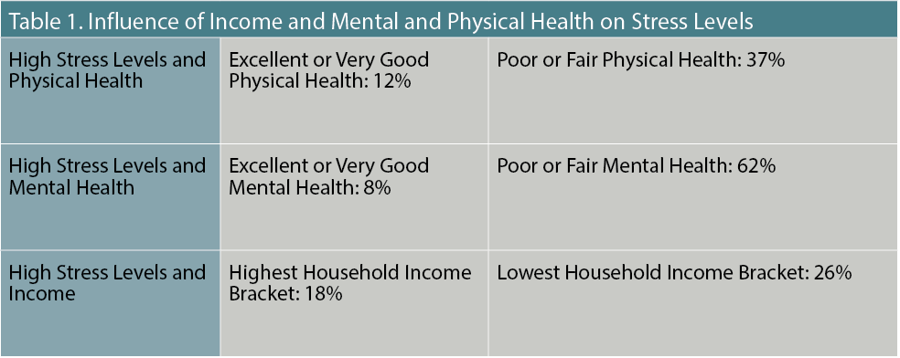 Table 1. Influence of Income and Mental and Physical Health on Stress Levels