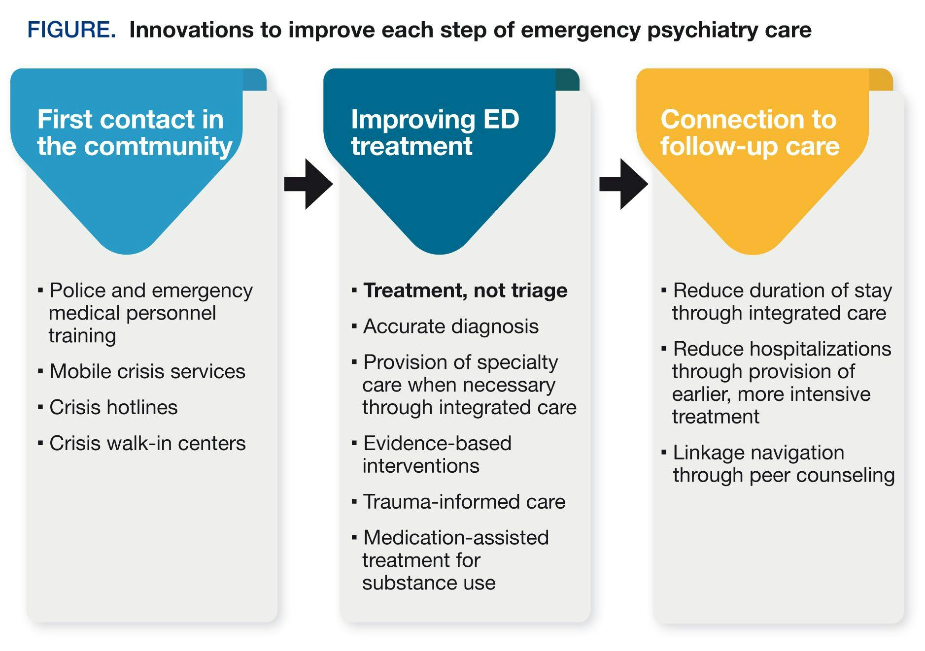 Innovations to improve each step of emergency psychiatry care