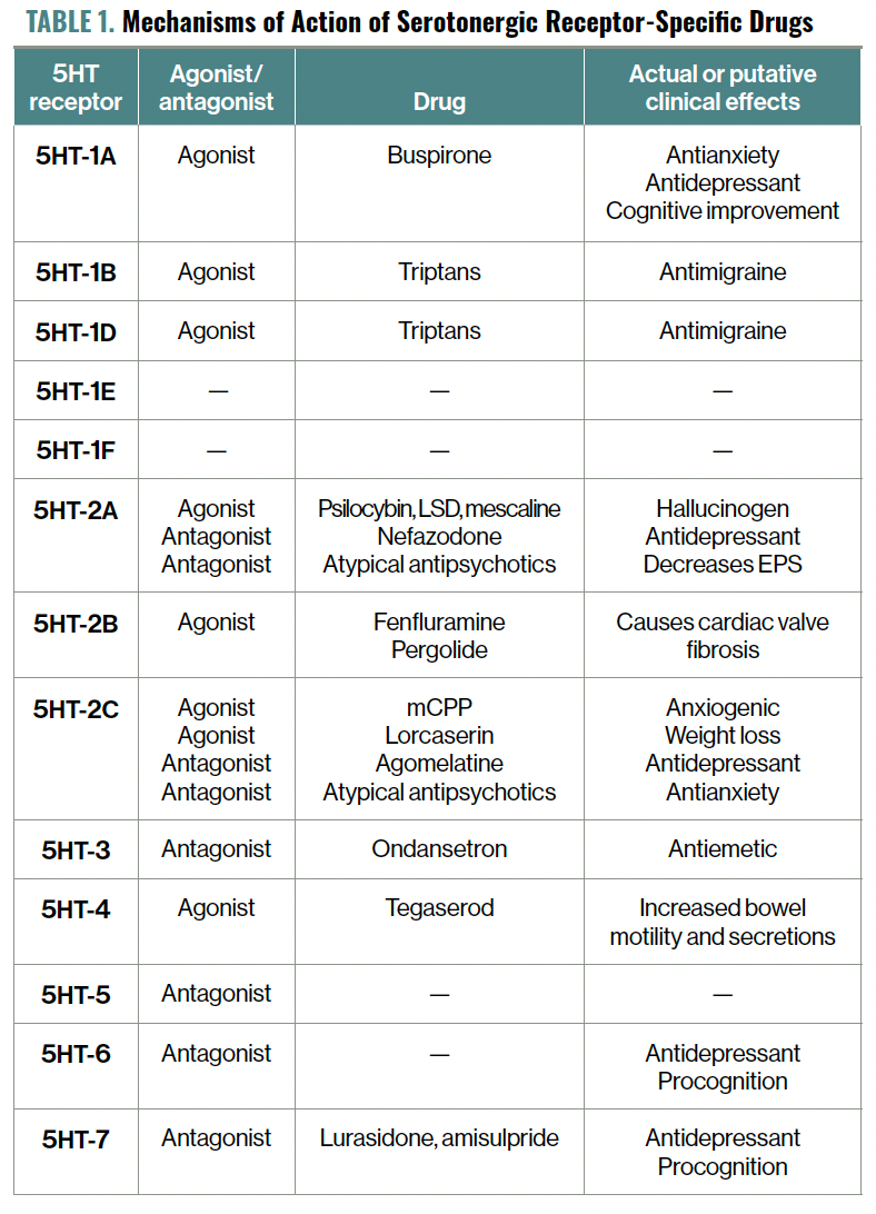 Table 1. Mechanisms of Action of Serotonergic Receptor-Specific Drugs