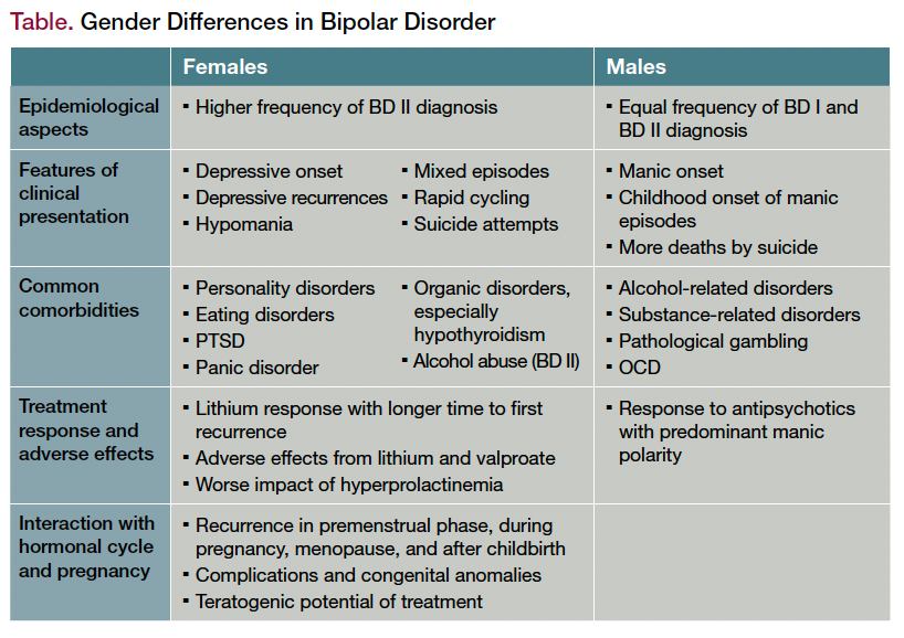 Table. Gender Differences in Bipolar Disorder