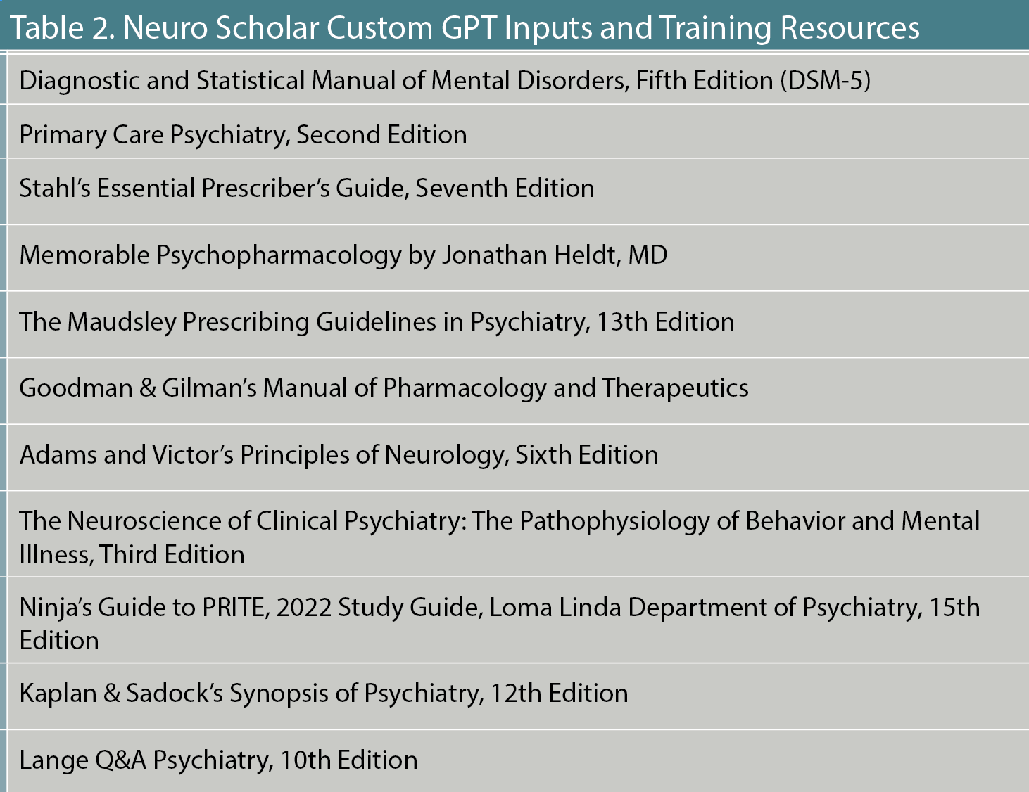 Table 2. Neuro Scholar Custom GPT Inputs and Training Resources