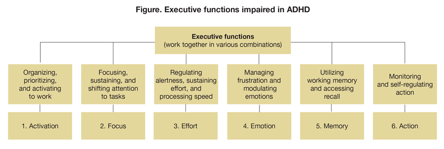 Executive functions impaired in ADHD