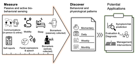 Extracting Biobehavioral Markers From Sensors for the Development of DTX 