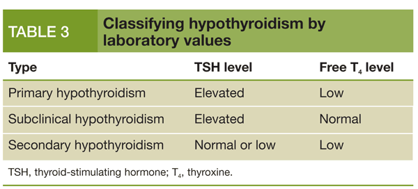 Table 3: Classifying hypothyroidism by laboratory values