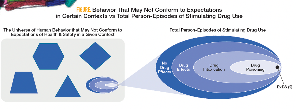 Figure. Behavior That May Not Conform to Expectations in Certain Contexts vs Total Person-Episodes of Stimulating Drug Use