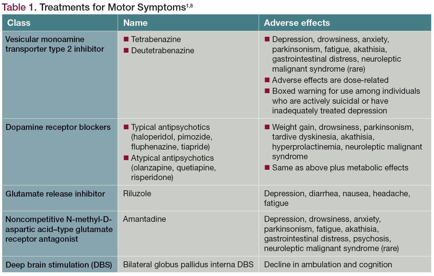 Table 1. Treatments for Motor Symptoms1,8