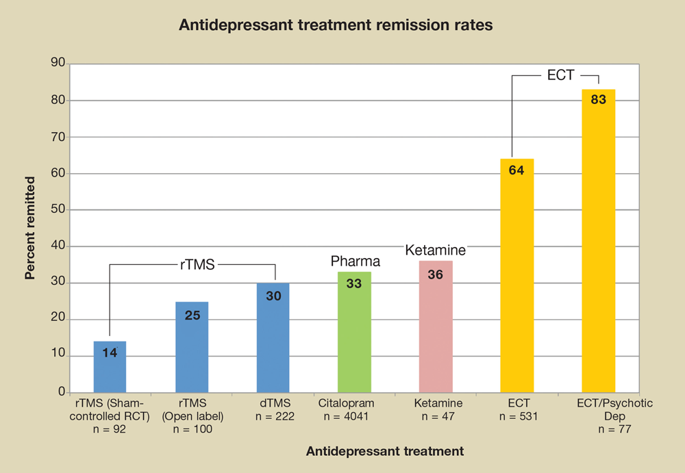 Antidepressant treatment remission rates
