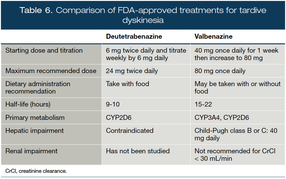 Comparison of FDA-approved treatments for tardive dyskinesia