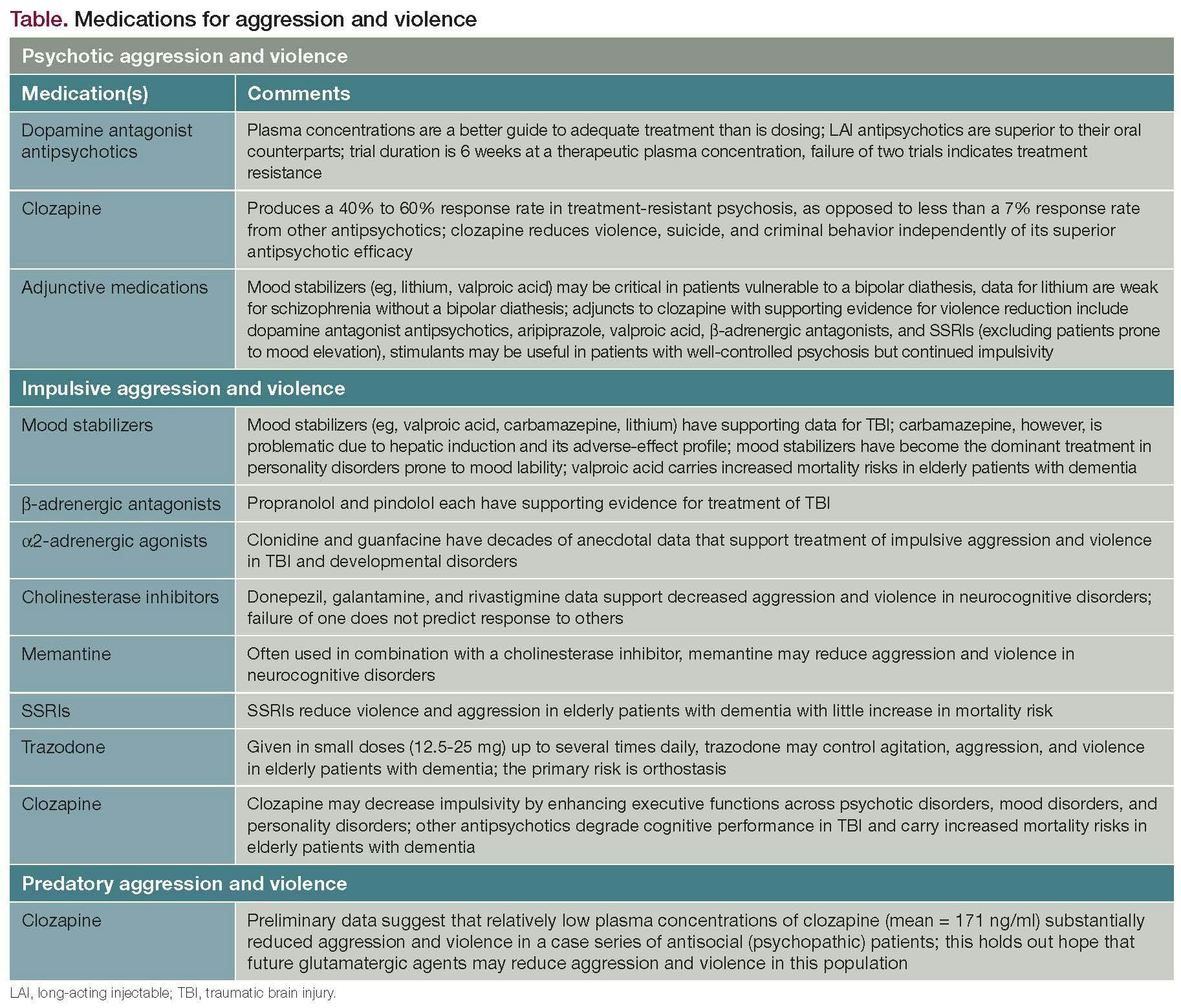 Table. Medications for aggression and violence
