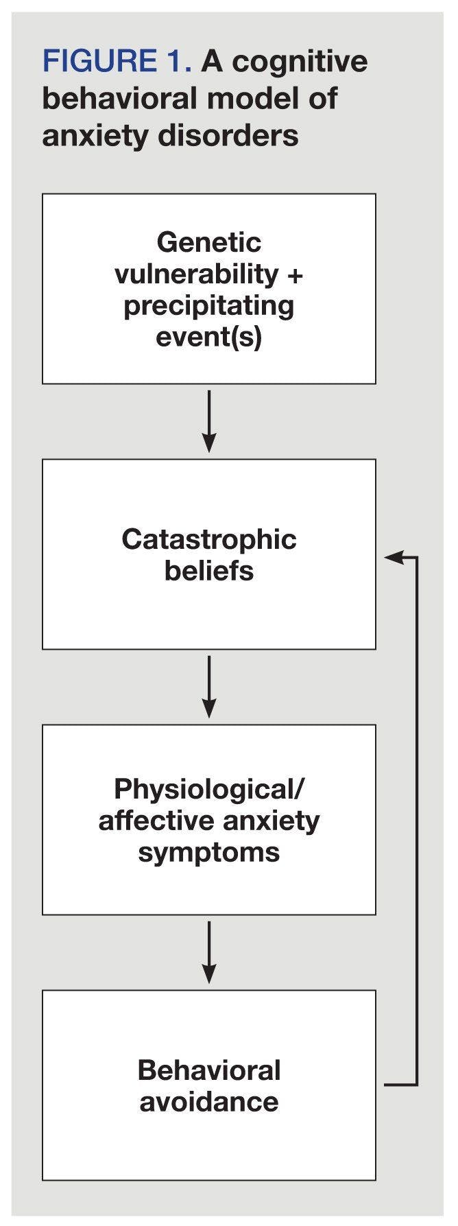 FIGURE 1. A cognitive behavioral model of anxiety disorders