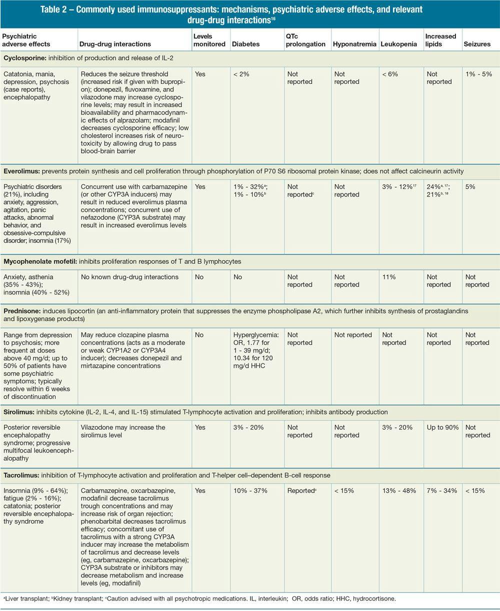 Commonly used immunosuppressants: mechanisms, psychiatric adverse effects