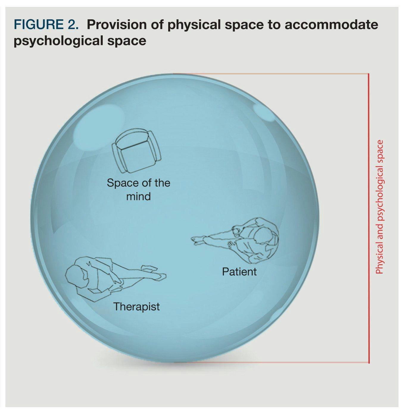 Provision of physical space to accommodate psychological space