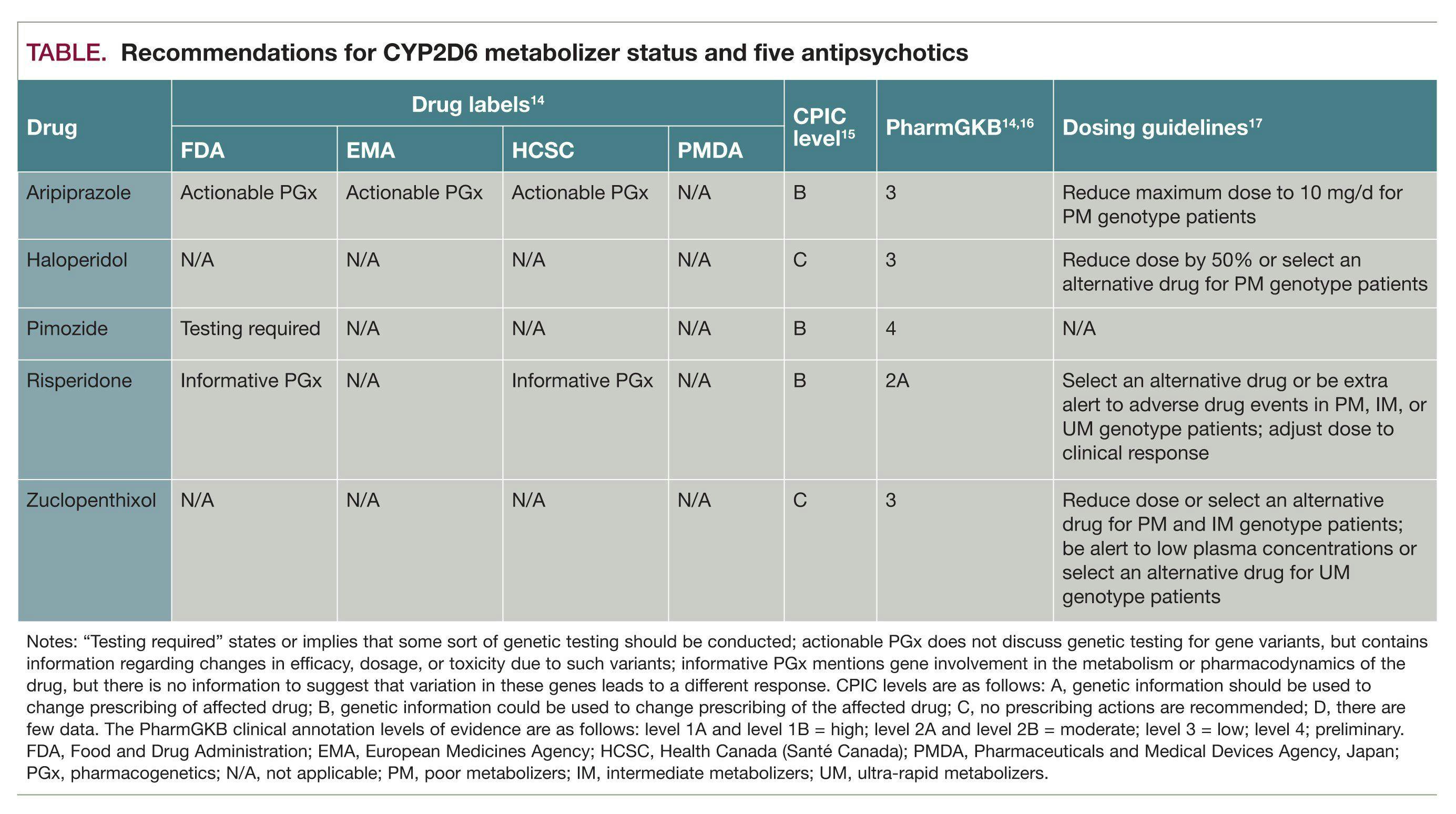 Recommendations for CYP2D6 metabolizer status and five antipsychotics 
