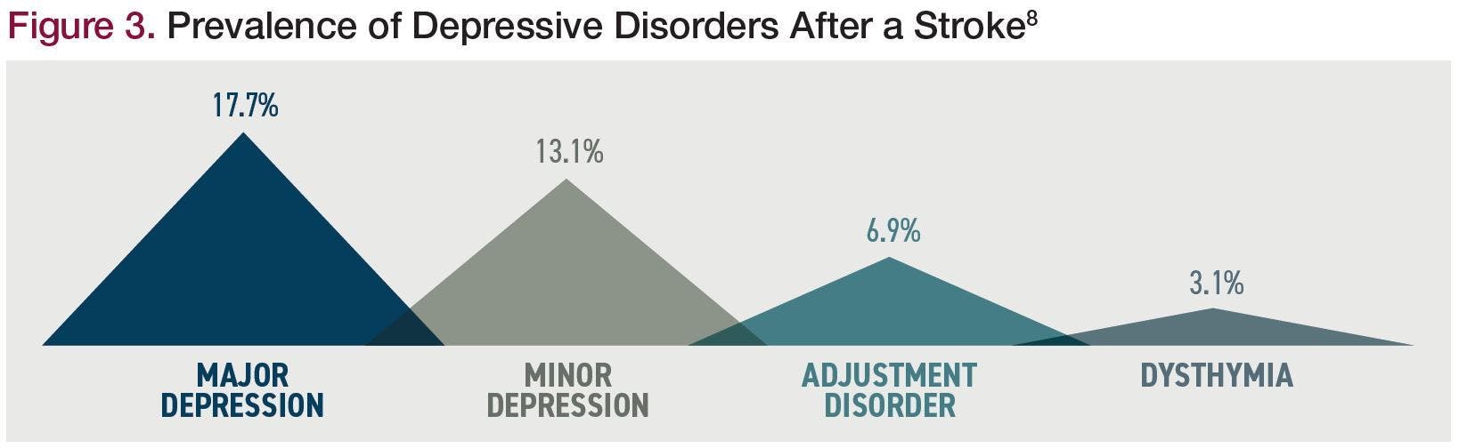 Prevalence of Depressive Disorders After a Stroke