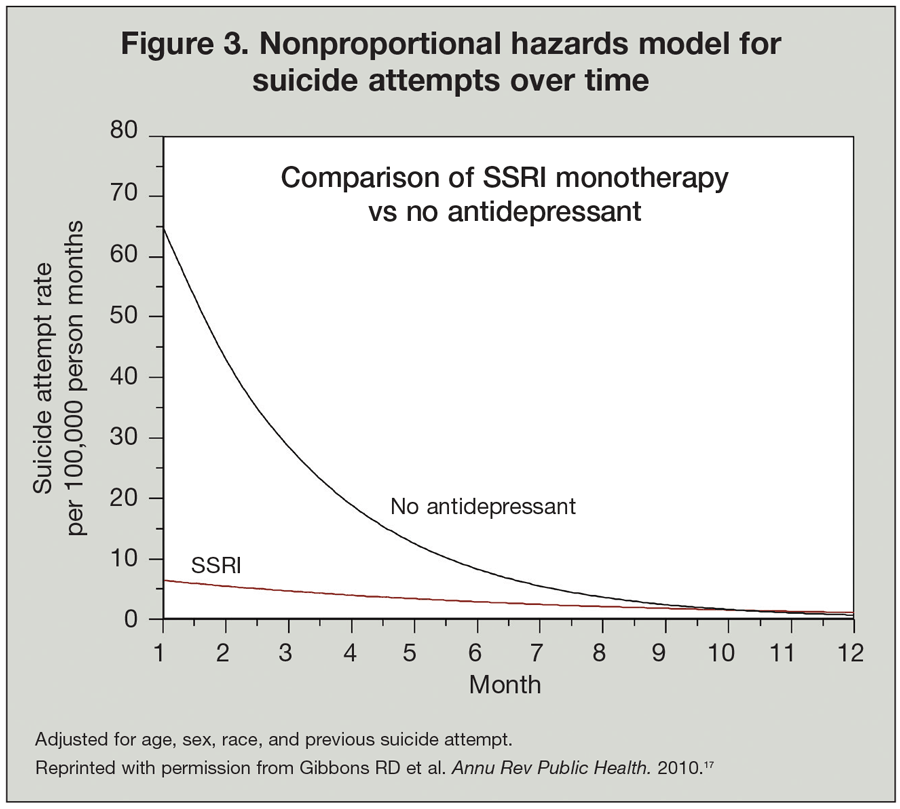 Nonproportional hazards model for suicide attempts over time