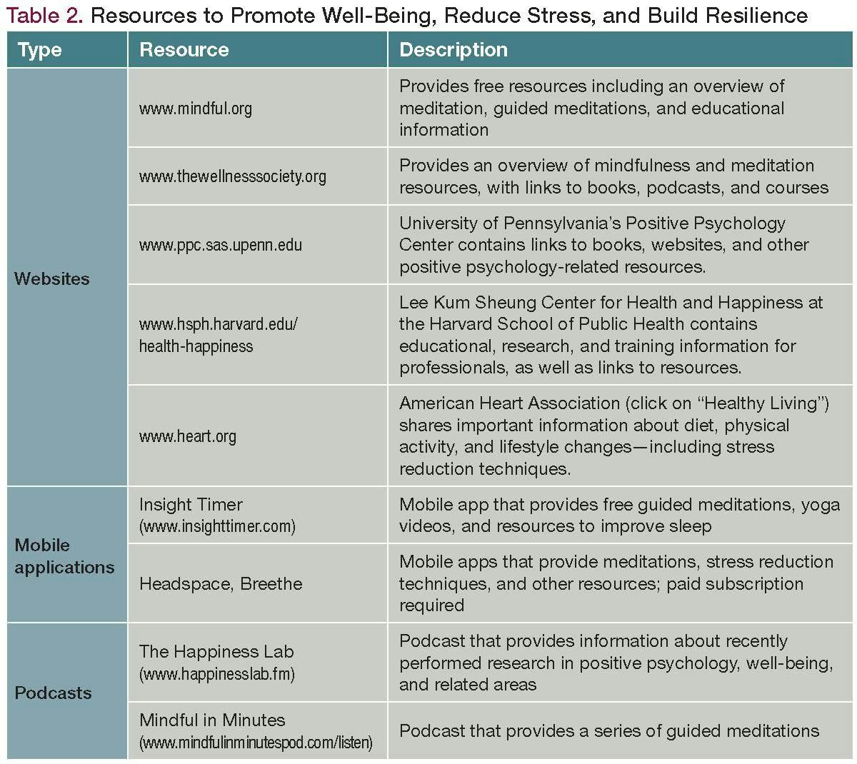 Table 2. Resources to Promote Well-Being, Reduce Stress, and Build Resilience