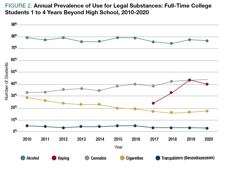 FIGURE 2. Annual Prevalence of Use for Legal Substances: Full-Time College Students 1 to 4 Years Beyond High School, 2010-2020