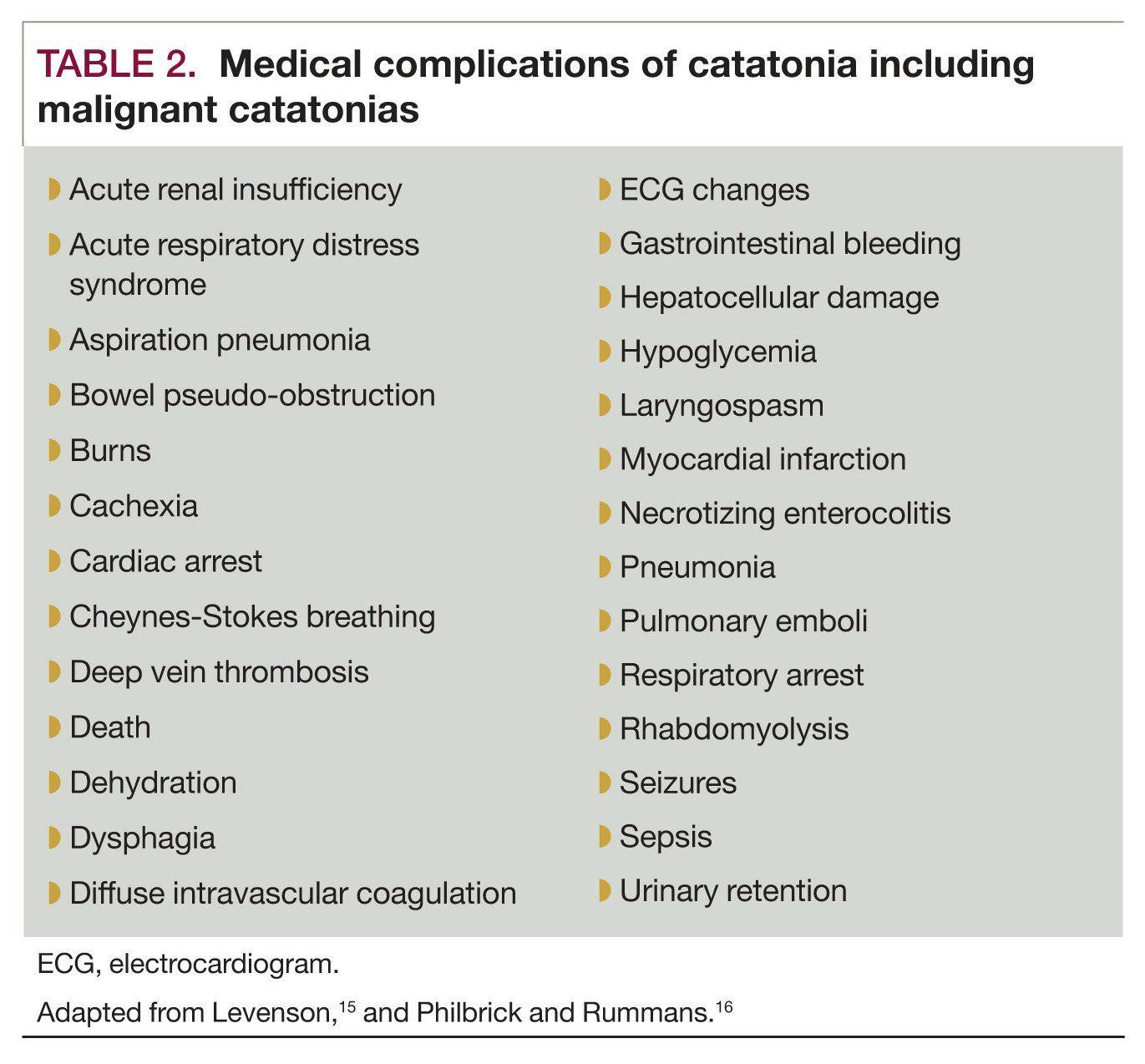 Medical complications of catatonia including malignant catatonias