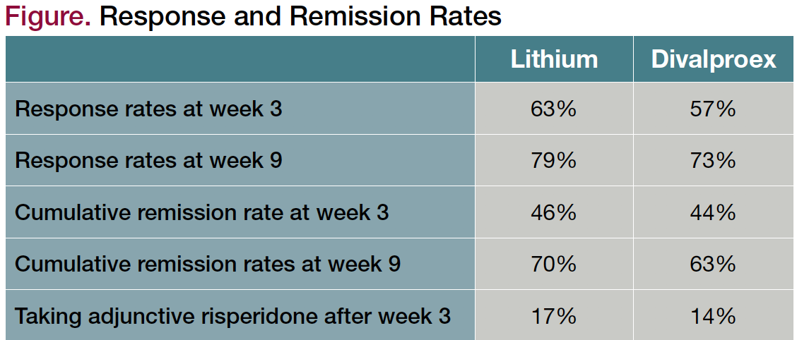 Figure. Response and Remission Rates