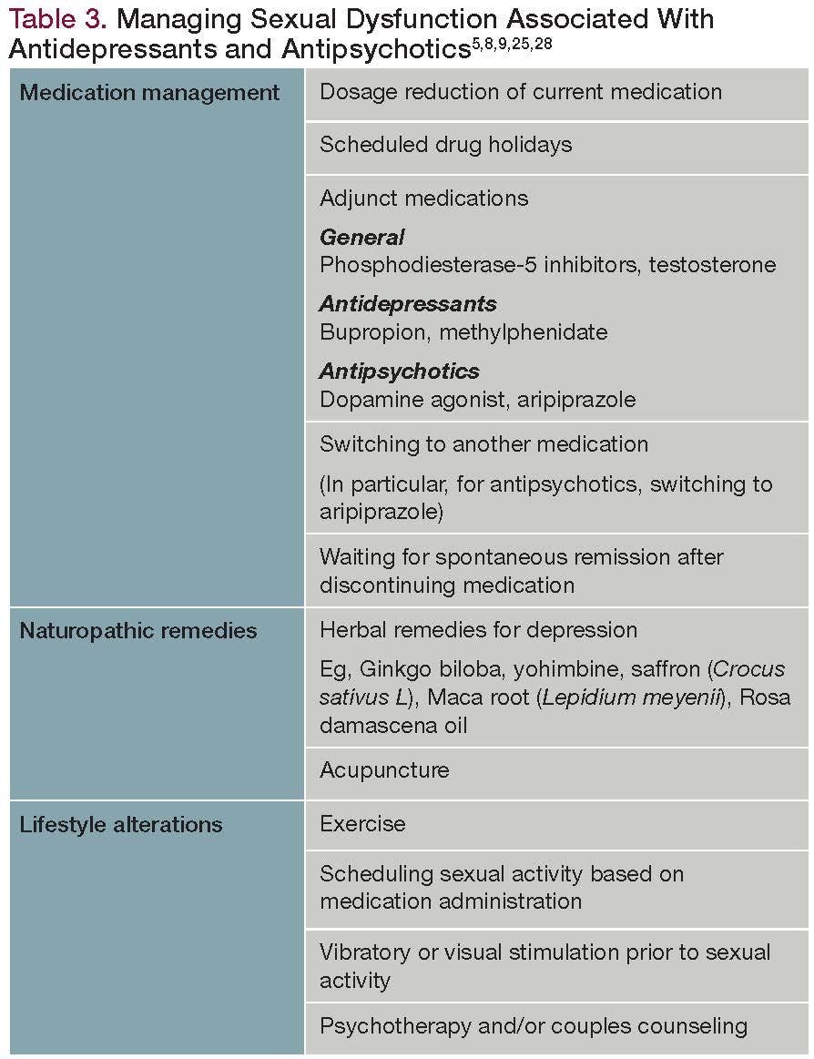  Managing Sexual Dysfunction Associated With Antidepressants and Antipsychotics
