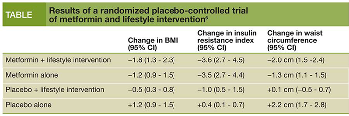 Randomized placebo-controlled trial of metformin and lifestyle intervention
