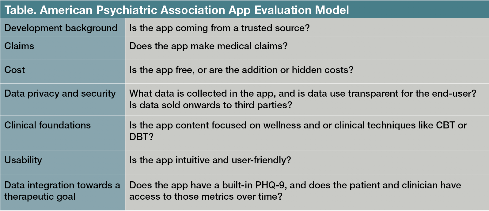 Table. American Psychiatric Association App Evaluation Model