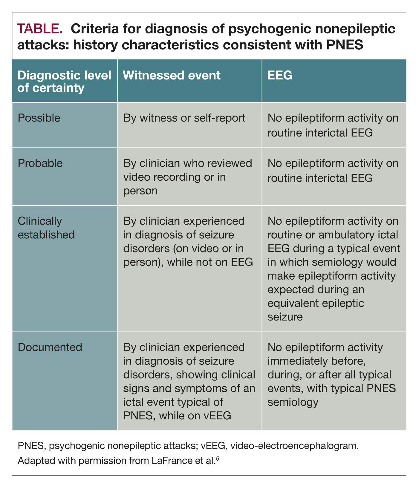 Criteria for diagnosis of psychogenic nonepileptic attacks: history characteristics consistent with PNES