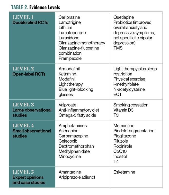 TABLE 2. Evidence Levels