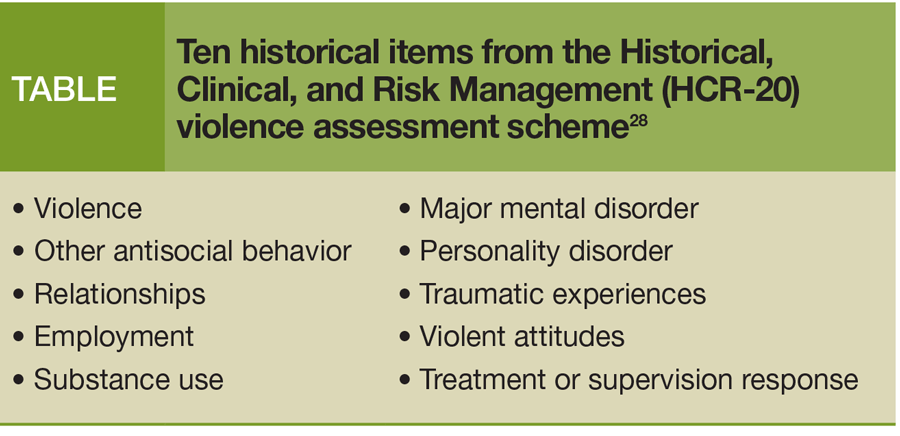 Ten historical items from the Historical, Clinical, and Risk Management