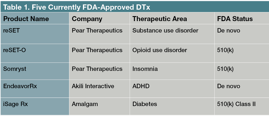 Five Currently FDA-Approved DTx