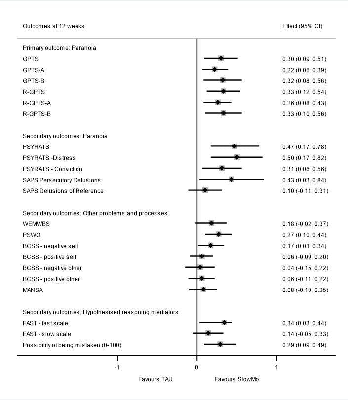 Figure 2: SlowMo Therapy Trial Outcomes at 12 and 24 Week Follow-Up