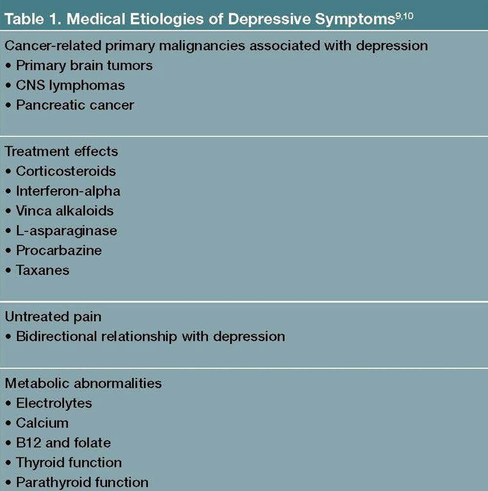 Medical Etiologies of Depressive Symptoms