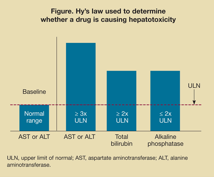 Hy’s law used to determine whether a drug is causing hepatotoxicity