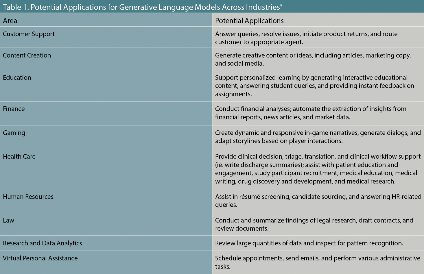 Table 1. Potential Applications for Generative Language Models Across Industries